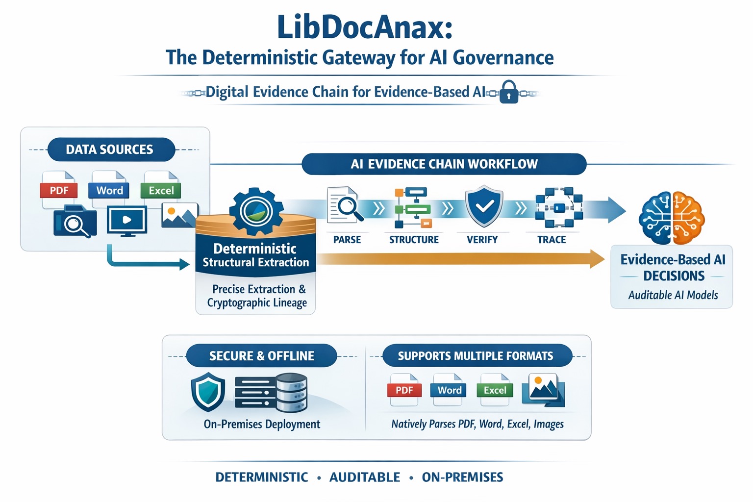 LibDocAnax: The Deterministic Gateway for AI Governance” enabled